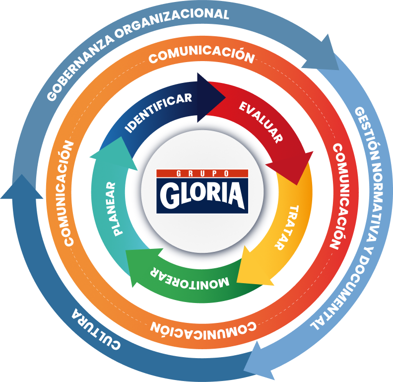 Ciclo metodológico de gestión de riesgos del Grupo Gloria